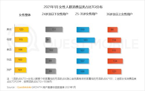 QuestMobile2021“她经济”洞察报告：女性用户规模达到5.47亿，女神消费崛起正当时！