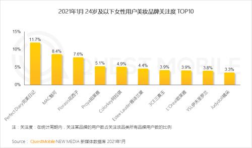 QuestMobile2021“她经济”洞察报告：女性用户规模达到5.47亿，女神消费崛起正当时！