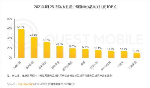 QuestMobile2021“她经济”洞察报告：女性用户规模达到5.47亿，女神消费崛起正当时！