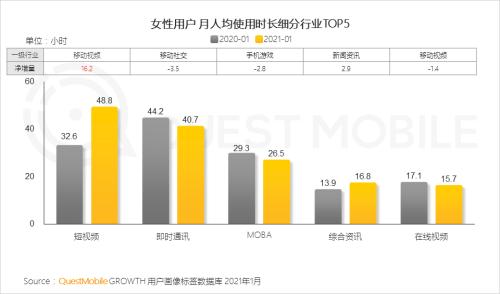 QuestMobile2021“她经济”洞察报告：女性用户规模达到5.47亿，女神消费崛起正当时！