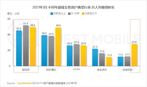 QuestMobile2021“她经济”洞察报告：女性用户规模达到5.47亿，女神消费崛起正当时！