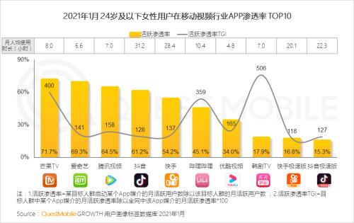 QuestMobile2021“她经济”洞察报告：女性用户规模达到5.47亿，女神消费崛起正当时！