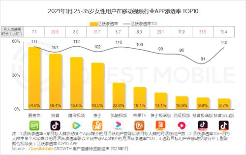 QuestMobile2021“她经济”洞察报告：女性用户规模达到5.47亿，女神消费崛起正当时！