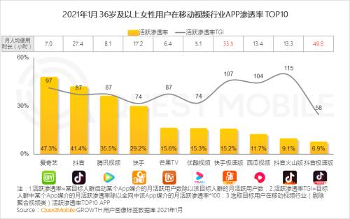QuestMobile2021“她经济”洞察报告：女性用户规模达到5.47亿，女神消费崛起正当时！
