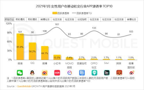 QuestMobile2021“她经济”洞察报告：女性用户规模达到5.47亿，女神消费崛起正当时！