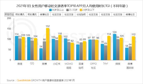 QuestMobile2021“她经济”洞察报告：女性用户规模达到5.47亿，女神消费崛起正当时！