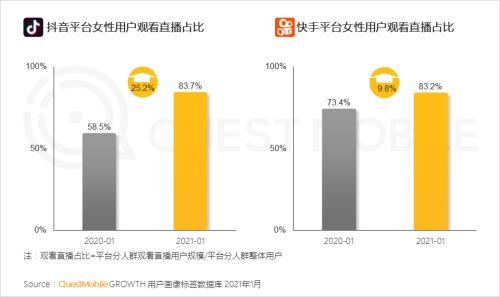 QuestMobile2021“她经济”洞察报告：女性用户规模达到5.47亿，女神消费崛起正当时！
