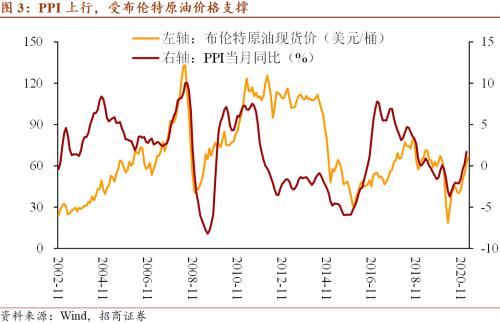 【招商宏观】CPI启动上行，商品价格助推PPI加速赶顶——2021年2月价格指数分析月报