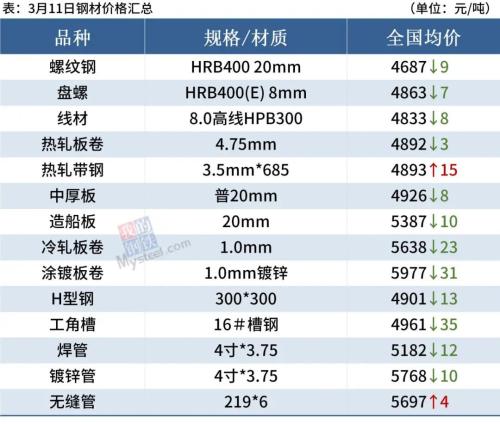 铁矿石大涨,钢材库存迎拐点,钢价有望反弹