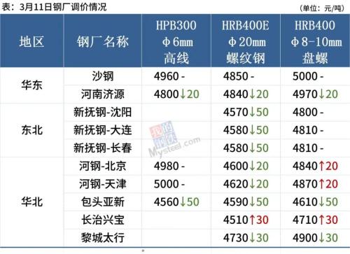 铁矿石大涨,钢材库存迎拐点,钢价有望反弹