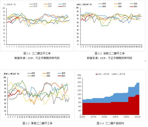 【乙二醇】产能投放预期袭来 乙二醇高估值承压