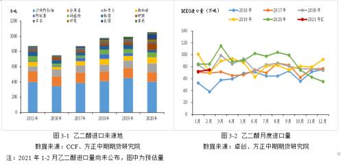 【乙二醇】产能投放预期袭来 乙二醇高估值承压