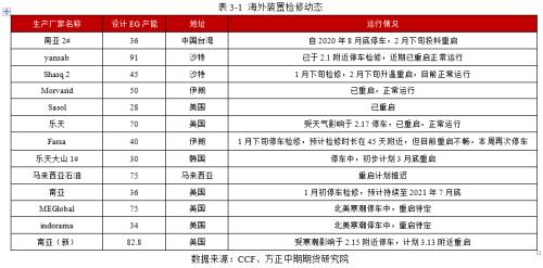 【乙二醇】产能投放预期袭来 乙二醇高估值承压