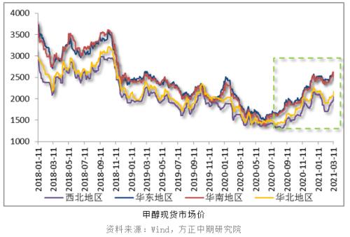 【甲醇】装置检修季 甲醇回调空间受限