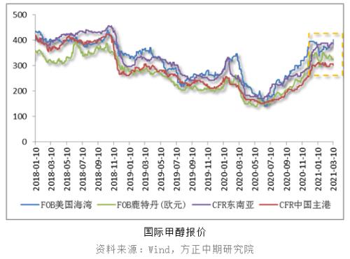 【甲醇】装置检修季 甲醇回调空间受限