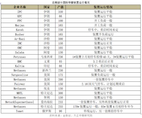 【甲醇】装置检修季 甲醇回调空间受限