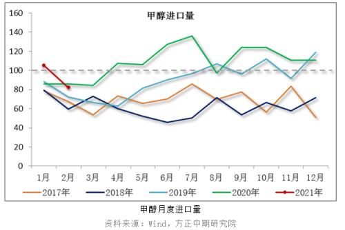 【甲醇】装置检修季 甲醇回调空间受限