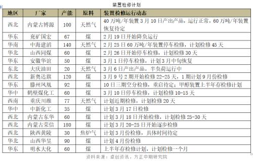 【甲醇】装置检修季 甲醇回调空间受限