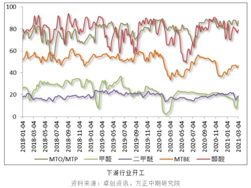 【甲醇】装置检修季 甲醇回调空间受限