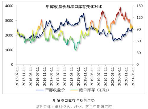 【甲醇】装置检修季 甲醇回调空间受限