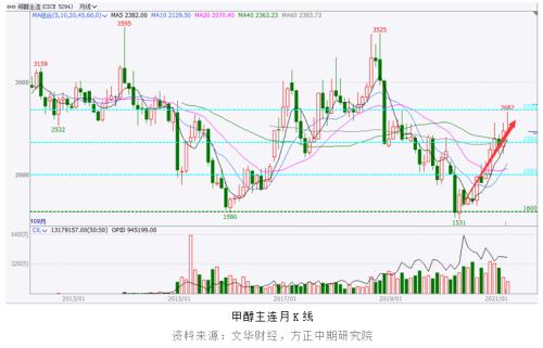 【甲醇】装置检修季 甲醇回调空间受限