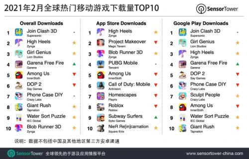 2021年2月全球热门移动游戏下载量TOP10