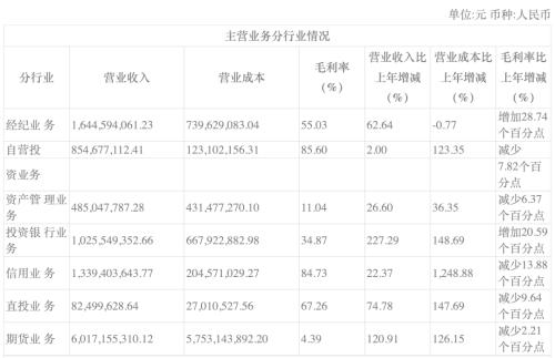 券业年报第一弹！浙商证券净利大增68%，投行收入狂飙227%！