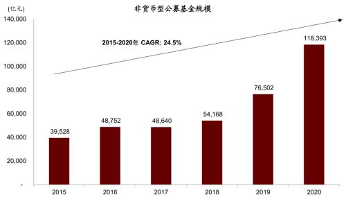 理财客户资金迁徙?利好公募,理财子短中期产品聚焦“固收+”满足存量客群风险偏好 基金 第1张-955818 中金:从投资者画像出发解读财富资管发展方向
