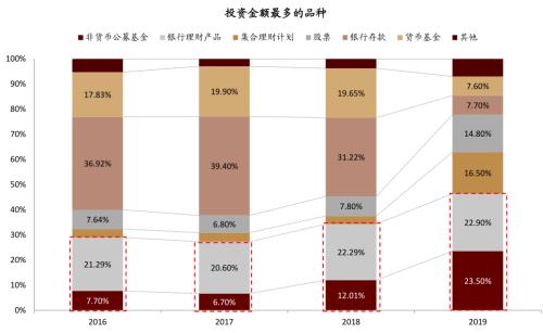 理财客户资金迁徙?利好公募,理财子短中期产品聚焦“固收+”满足存量客群风险偏好 基金 第2张-955818 中金:从投资者画像出发解读财富资管发展方向