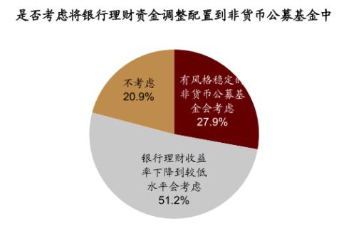 理财客户资金迁徙?利好公募,理财子短中期产品聚焦“固收+”满足存量客群风险偏好 基金 第3张-955818 中金:从投资者画像出发解读财富资管发展方向