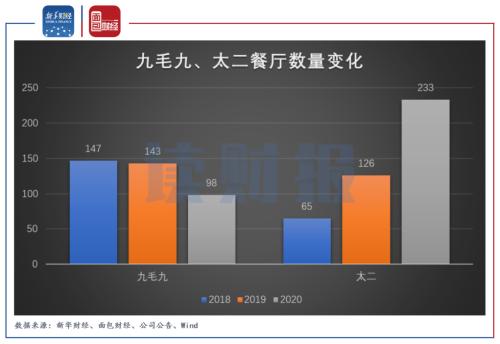 【读财报】九毛九2020年增收不增利 翻座率持续下滑