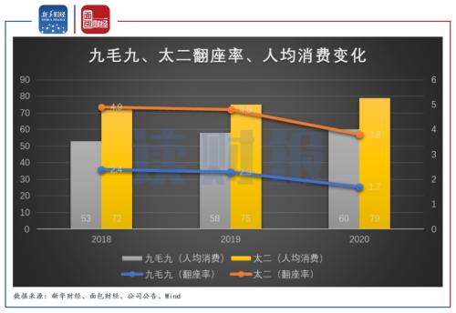 【读财报】九毛九2020年增收不增利 翻座率持续下滑