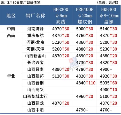 钢坯登上4800,热卷期货创新高,钢价或涨跌互现