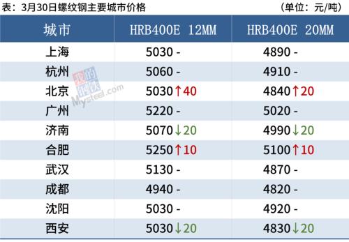 钢坯登上4800,热卷期货创新高,钢价或涨跌互现