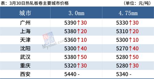 钢坯登上4800,热卷期货创新高,钢价或涨跌互现