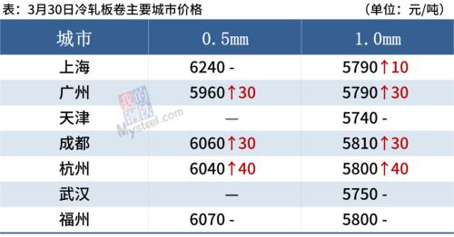 钢坯登上4800,热卷期货创新高,钢价或涨跌互现