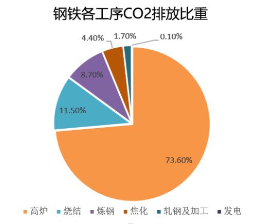 “碳中和、钢达峰”背景下的钢材供需推演
