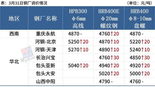 4月份钢价上涨空间或有限