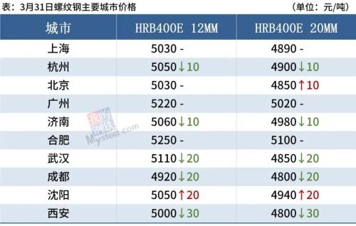 4月份钢价上涨空间或有限