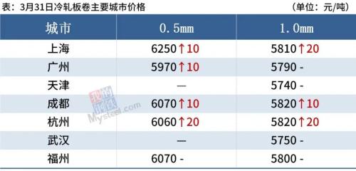 4月份钢价上涨空间或有限