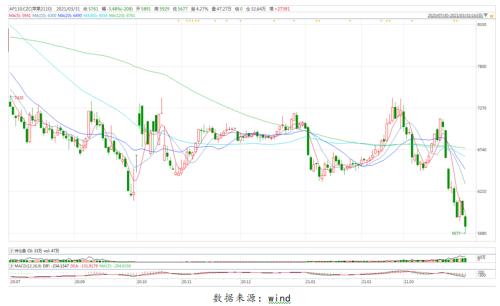 【苹果】天气波动不及预期 苹果10合约大幅回落