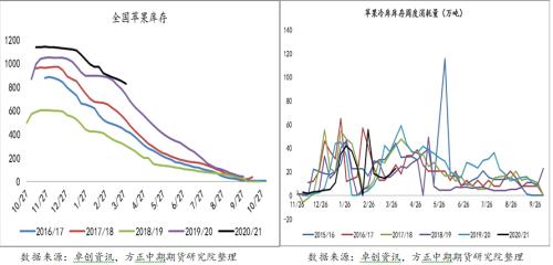 【苹果】天气波动不及预期 苹果10合约大幅回落