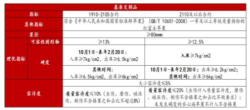 【苹果】天气波动不及预期 苹果10合约大幅回落