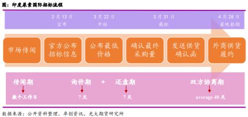 尿素:印标翻脸后的市场影响