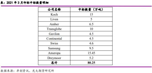 尿素:印标翻脸后的市场影响
