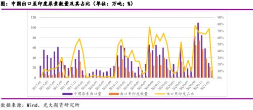 尿素:印标翻脸后的市场影响