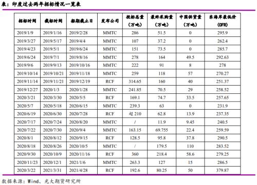 尿素:印标翻脸后的市场影响