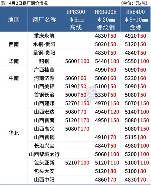 5000的唐山钢坯!期钢创上市新高,钢价继续上涨
