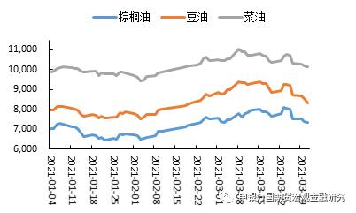 申万期货__商品专题__农产品：3月美国大豆种植报告后国内油脂怎么走