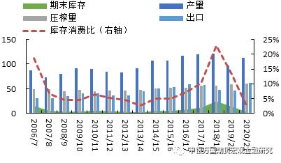 申万期货__商品专题__农产品：3月美国大豆种植报告后国内油脂怎么走